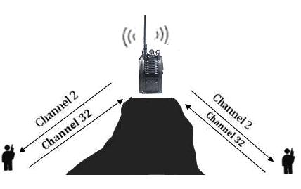 during transmit operation, your radio will automatically transmit to the repeater on channel 2. Turning on/off duplex on channels: A.