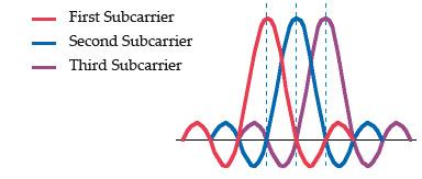 2. MODULATION SCHEME 1.2 NUMBER OF CARRIERS On the base of channel bandwidth, useful symbol duration and data throughput the number of sub carriers can be determined.