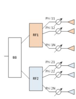 RF vs Digital vs Hybrid Beamforming Complexit y RF Beamforming Digital Beamforming Hybrid Beamforming Low High (computation intensive) Medium Flexibility Low High (very