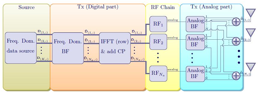 flexibility Low (all control elements in digital domain) High computation complexity High (combined positives of RF and Digital beamforming) Medium to Low (variations due