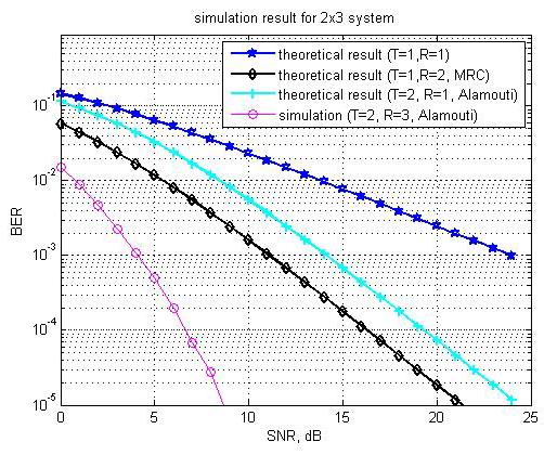 If V-BLAST algorithm is applied on ZF detector, equation 11 will be applied on ZF filter matrix.