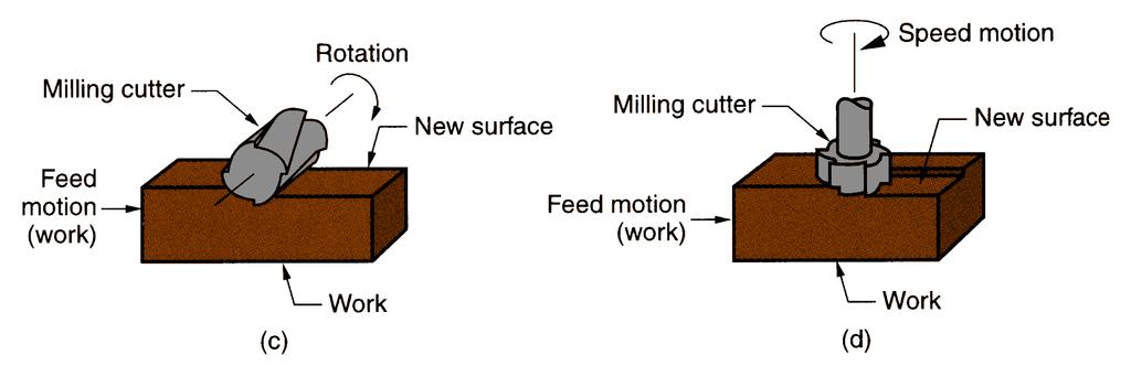 Milling Rotating multiple-cutting-edge tool is moved across work to cut a plane or straight surface Two forms: peripheral