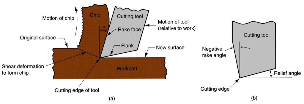 Machining Cutting action involves shear deformation of work material to form a chip As chip is removed, new surface is exposed Figure 21.