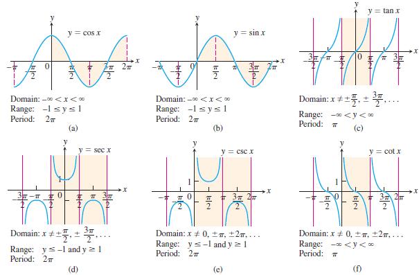 Periodicity and Graphs of the Trigonometric Functions Periodic Function: A function ƒ(x) is periodic if there is a positive number p such that
