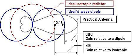 Antenna Gain The gain shows how much power is transmitted in the direction of peak radiation to that of an