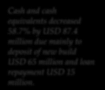 3Q2014 Financial Highlights CASHFLOWS All units in USD millions CF from Financing CF From Operations CF from Investments CASH POSITION Sep 2013 Jun 2014 Cash & Cash Equivalents 148.8 61.