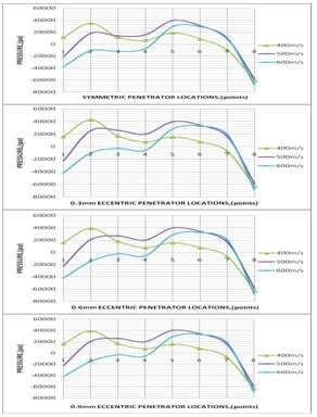 Numerical Study on Effect of Nose Eccentricity on Penetrator Performance 65 Graph 2: Comparison of Pressure Distribution at Different Locations for Different Eccentricities Graph-2 shows the result