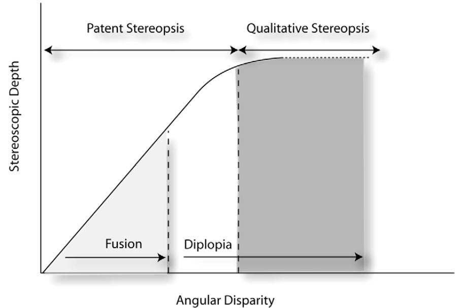Stereopsis is more precise than depth from blur We found mean DOF of 0.