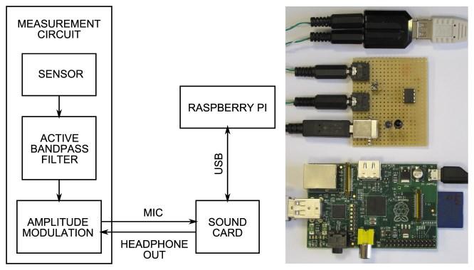 Thereupon two methods will be presented. Since the Raspberry Pi has no microphone input, an external USB sound card should be used.