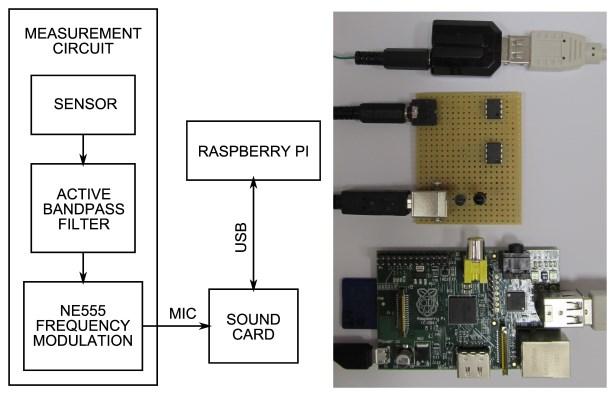 It is not recommended to supply the measurement circuits from the USB port of the Raspberry Pi, since it is not stable enough. A.