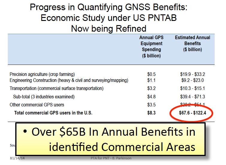 Implies Precise Positioning benefits >50% of total GNSS economic benefits!