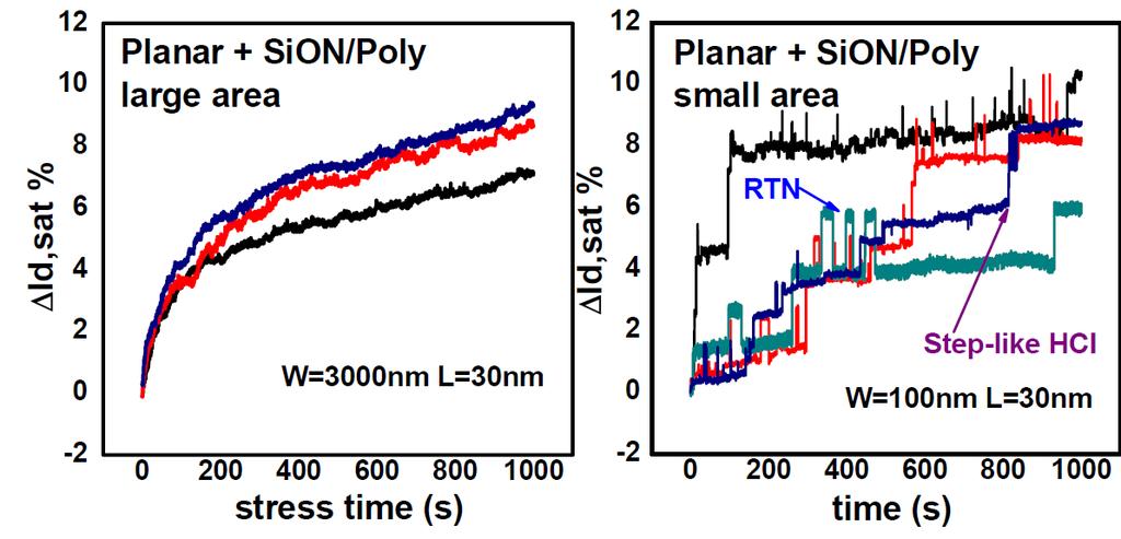 RTN and BTI [IEDM14, 34-6] Large device: smooth degradation by many traps.