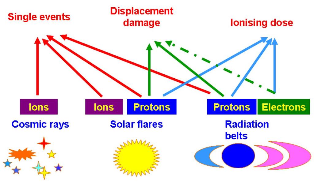 Radiation Effects in Outer
