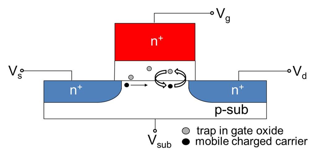 Random Telegraph Noise Charged carriers are captured (trapped) or emitted (detrapped) in oxide traps.