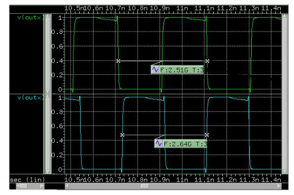 fanout-1 4x inverter ring oscillator assuming tungsten