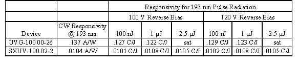 Sample Measurement An MPB 193 nm excimer laser (model # PSX-100) was used to compare the pulse responsivity of UVG-100 and SXUV-100 diodes and their measured CW responsivities.