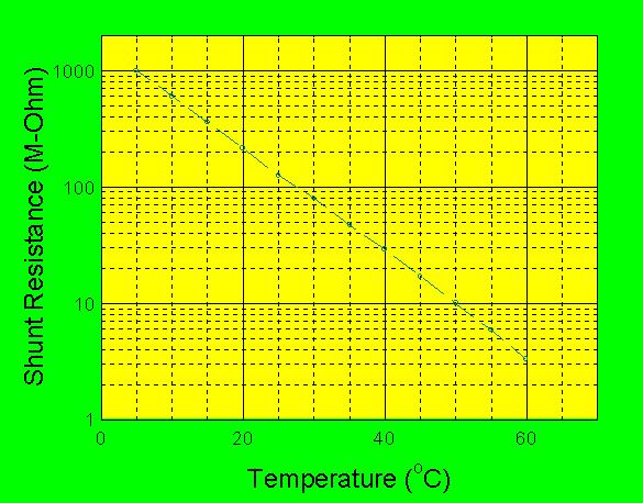 Fig. 2: Temperature dependence of Shunt Resistance of the SXUV-100 photodiode Figure 3 shows the temperature dependence of the photodiode responsivity at 254 nm.