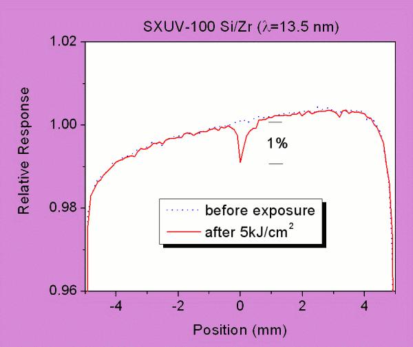 Fig. 5: Line scan of the SXUV-100 Si/Zr diode with 13.