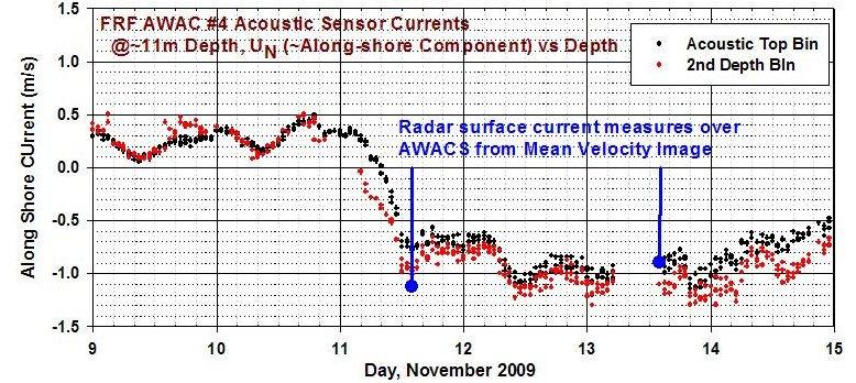 Mean Surface Current Comparisons at FRF Radar pixel chosen over AWAC acoustic Doppler sensor