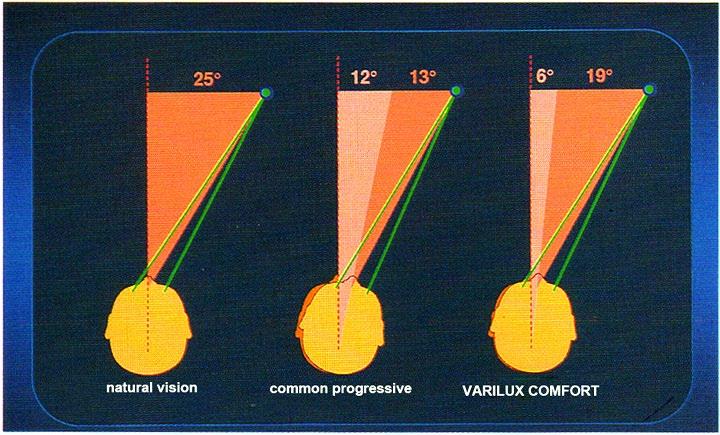 This parameter is plotted in both graphics in figure 17 for the Varilux Comfort as well as for a symmetrical progressive lens.