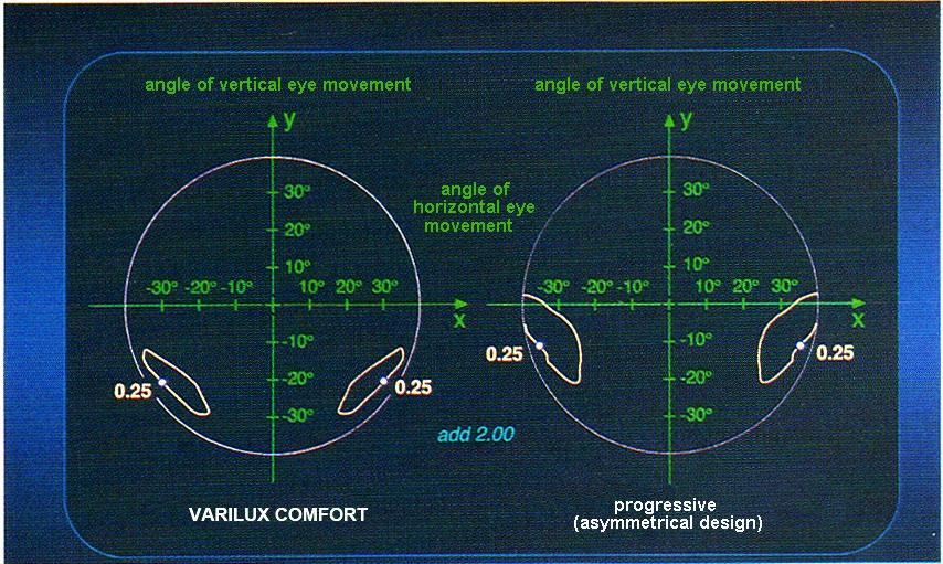 Figure 15 Peripheral visual comfort (rate of power change) better lateral field of view.