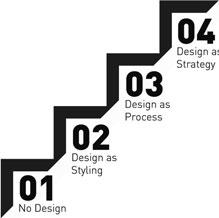 2 A Triplet Under Focus: Innovation, Design and the City 29 Fig. 2.4 The Design Ladder (from an idea of the Danish Design Centre) 1. No-Design. Design is invisible, if used at all.