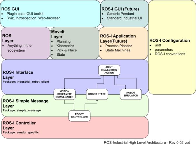 linux ROS (Robot OS)