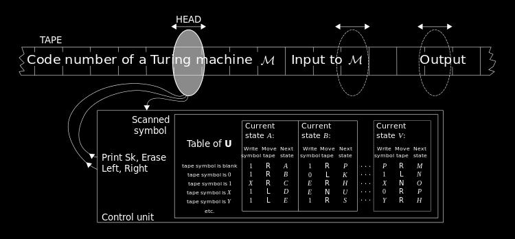 machine In the same "memory" as the input data Design a