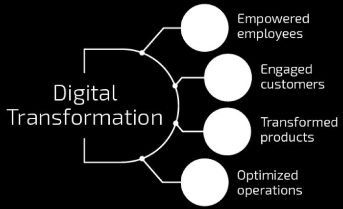 Digital transformation of industry is seen as as a stage of development of the national economy which provides an access to a qualitatively different, higher level of technological development; as a
