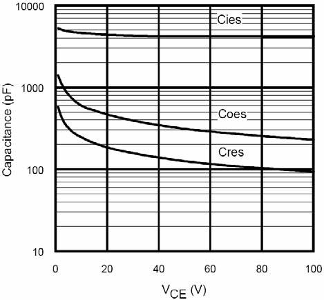 Fig 9. Typ. Capacitance vs. VCE VGE = 0V; f = 1Mhz Fig 10. Typical Gate Charge vs. VGE ICE = 60A; L = 600μH Fig 11. Typ. Switching Time vs.