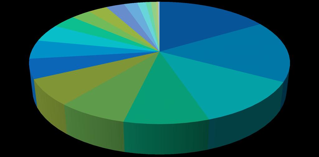 ios revenue by game, 2010 5% 4% 3% 3% 3% 5% 5% 16% 16% 7% 7% 9% 12% No