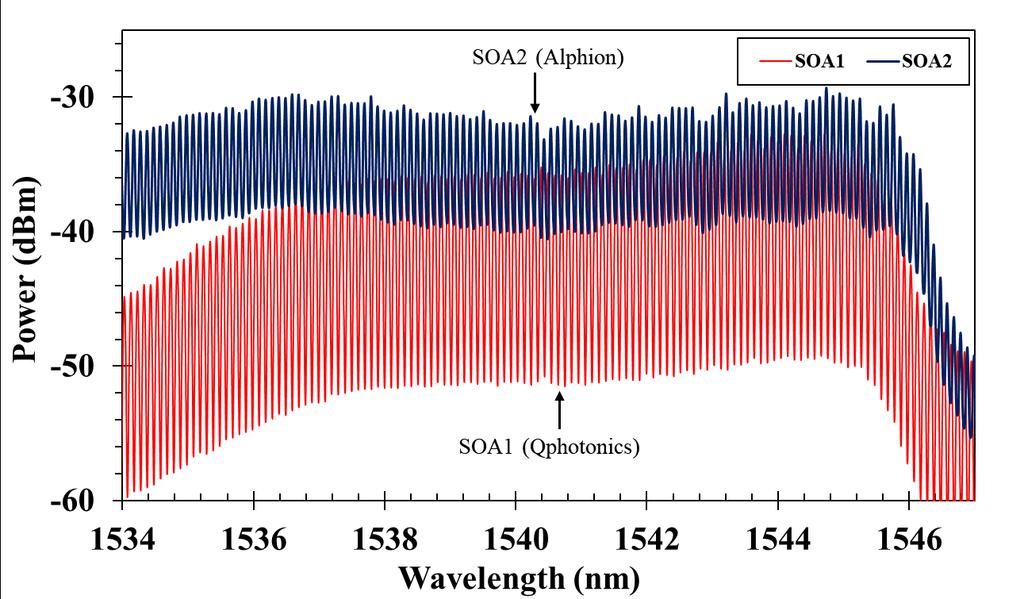 Fig. 7: The comparison of multiwavelength spectrum based on SOA1 and SOA2 at the highest current setting of 350 ma and 550 ma, respectively.