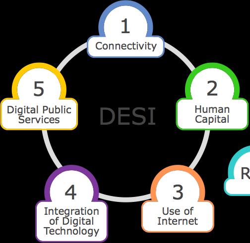 Structure The DESI comprises 5 dimensions representing main policy areas 1. Connectivity 2. Human Capital 3. Use of Internet 4.