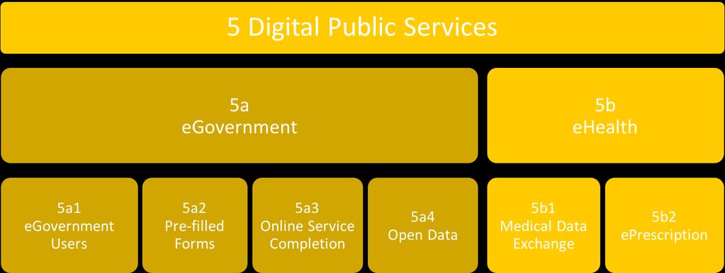 5 Digital Public Services Digital technologies can improve business and citizen interaction with the Public Sector.