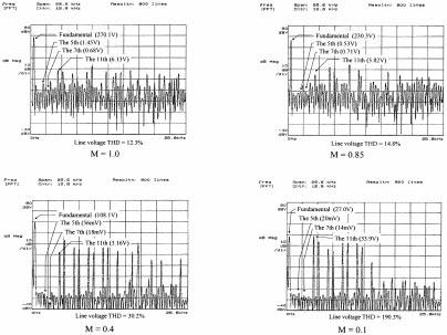 880 IEEE TRANSACTIONS ON INDUSTRIAL ELECTRONICS, VOL. 49, NO. 4, AUGUST 2002 Fig. 9. Measured line-voltage spectra. modulation indexes can be solved and are partially tabulated in Table I.