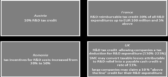 Tax incentives are tools used by governments to encourage R&D expenditure in firms.