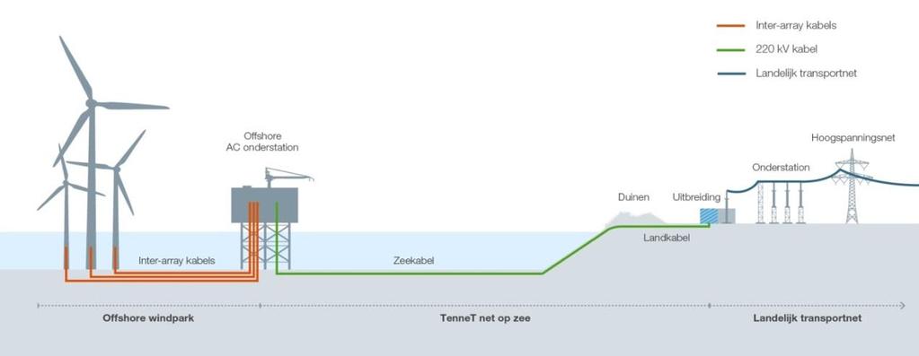 Current Approach TSO provides grid connection TenneT (TSO) connects wind farms to the grid
