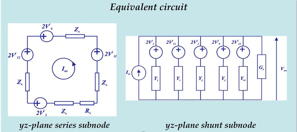 Time-domain TLM Current sources Equivalent circuit V I nx nx yz-plane series subnode ( ) ( ) 2( ) i i i i ( V7 V5) + ( V4 V8) 2 V + V Y + 2