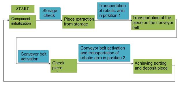 the beginning of the conveyer belt (position 1) (figure 5).