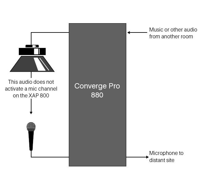 audio intelligibility by reducing reverberation and noise. Converge Pro implements its mixing function completely in the digital domain, which greatly increases auto mixing precision.