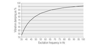 The degree of vibration damping depends on the excitation frequency. Shocks (excitation below the natural frequency) will be reduced by the self-damping.