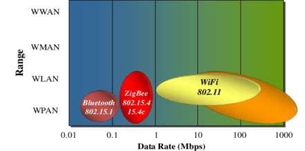 Chart -1: 802 Wireless Space 4. COLLABRATIVE DESIGN The Society for Scholarly Publishing (SSP) defines how to set up virtual serial ports and connect two Bluetooth enabled devices.