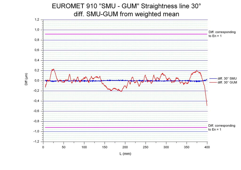 Final Report of EUROMET Comparison of squareness measurements