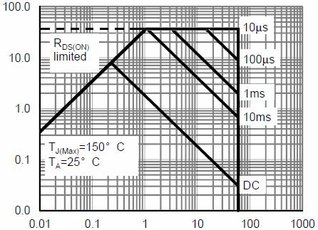 Vds Drain-Source Voltage (V) Figure 7 Capacitance vs Vds T J -Junction Temperature() Figure 8 Current De-rating