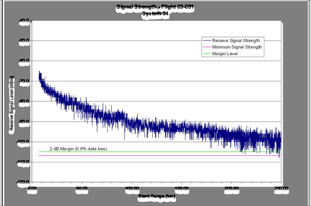 Rep. ITU-R RS.2187 37 Annex 5 Flight signal strength plots for 1 675-1 700 MHz FIGURE 5-1 FIGURE 5-2 Signal Strength - Flight 03-051 System 05-40.0-50.