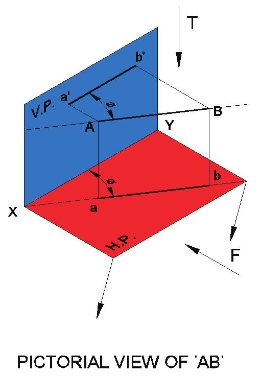 Engineering Graphics 4.5.3 PROJECTION OF STRAIGHT LINE INCLINED TO ONE PLANE AND PARALLEL TO THE OTHER Case (i) Line inclined to V.P. and to H.P. Fig. 4.45 Pictorial view Fig.