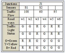International Journal of Scientific & Engineering Research Volume 2, Issue 6, June-2011 3 TABLE 1 DATA OF JUNCTION J1 Table 2 shows the data at junction J2 containing sensors, traffic flow, road ways