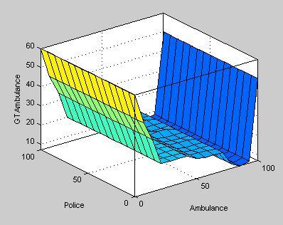 Moreover, by assigning the speed of our inputs, the rule viewer shows the respective green time for our outputs. Fig. 6. Surface view for Ambulance and police vehicles.