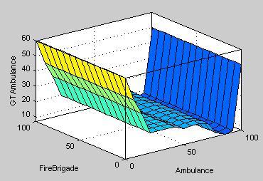 Surface view for Ambulance and Fire Brigade vehicles. Fig. 5. MATLAB rule viewer. Two surface views has been shown here that indicates the effect of output. Fig. 6 shows a graph between the inputs: Ambulance and Police vehicles and output: Green time for ambulance.