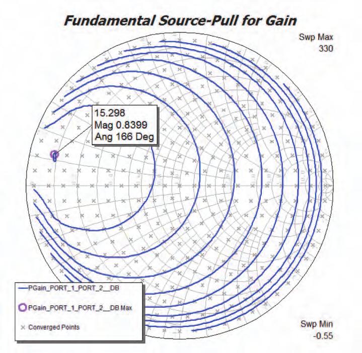 Figure 3: The fundamental frequency source pull for gain. is designed using the second and third harmonics.